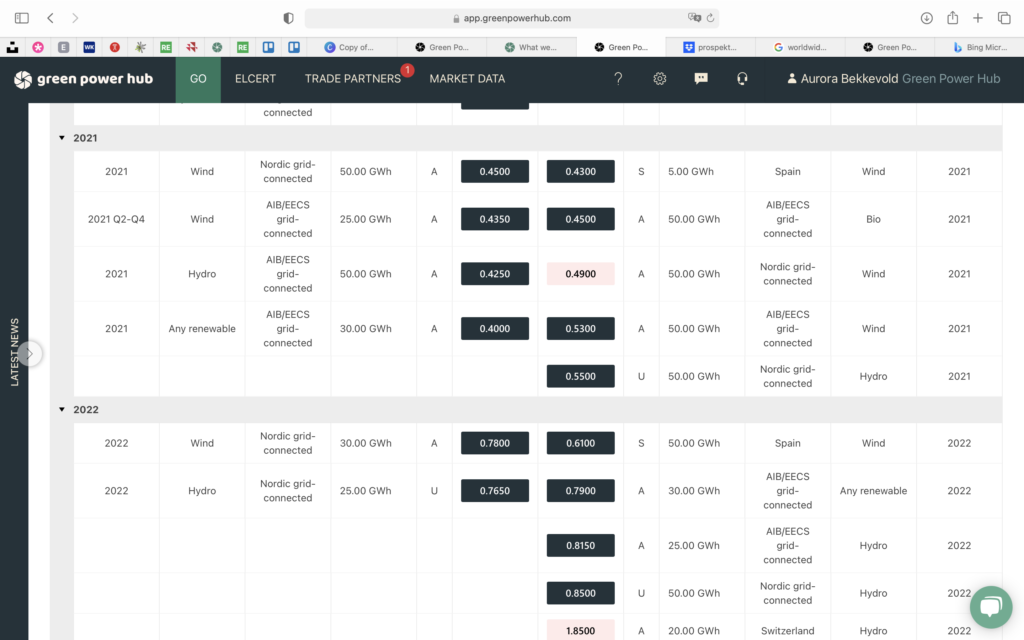 Monitoring the market