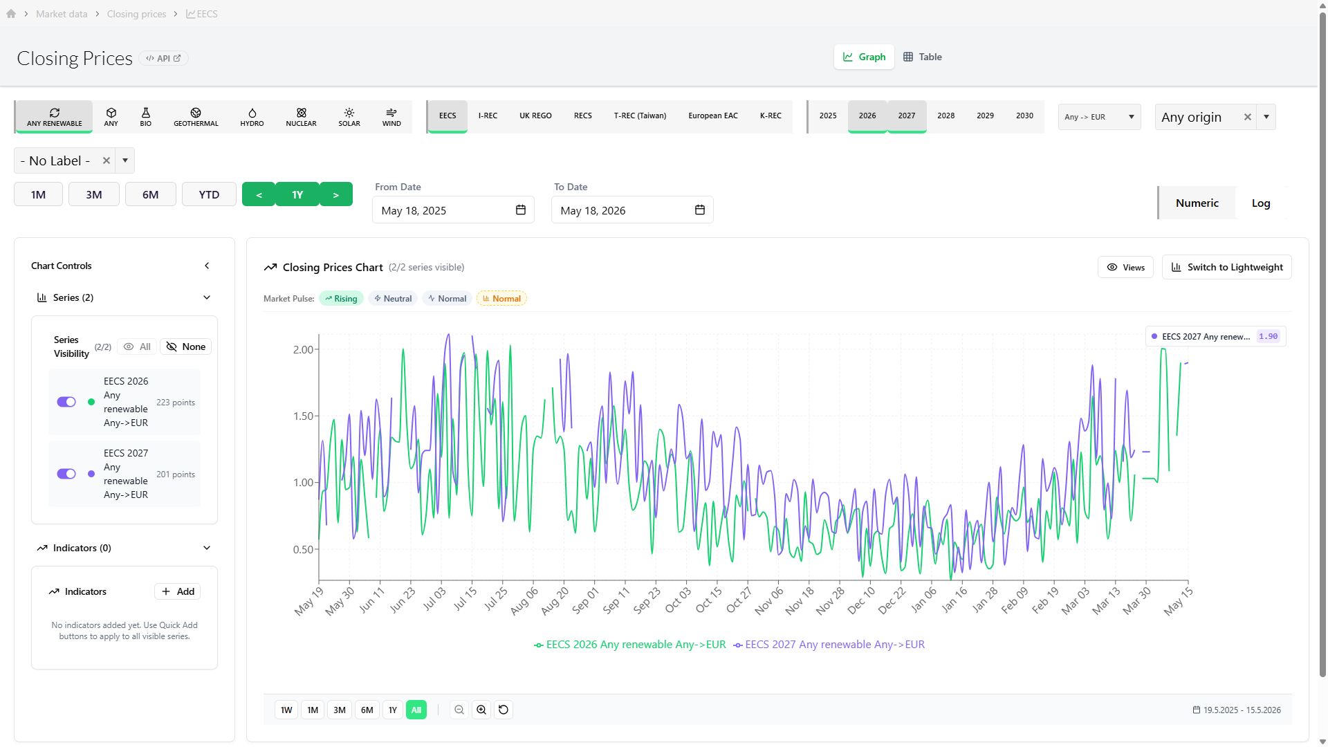 GreenPowerHub closing prices chart showing EECS price series, product filters, and chart controls.